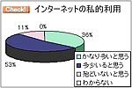 インターネットの私的利用