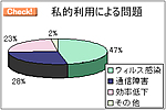 私的利用による問題
